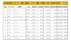 2020年10月度　国産車小売成約台数ランキング【関東・甲信越エリア】