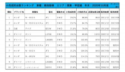 2020年10月度　軽自動車小売成約台数ランキング【関東・甲信越エリア】