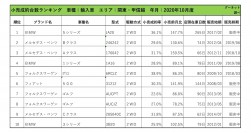 2020年10月度　輸入車小売成約台数ランキング【関東・甲信越エリア】