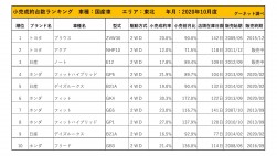 2020年10月度　国産車小売成約台数ランキング【東北エリア】