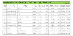 2020年10月度　輸入車小売成約台数ランキング【東北エリア】