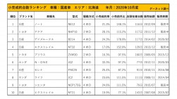 2020年10月度　国産車小売成約台数ランキング【北海道エリア】