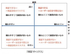 保証マトリクス