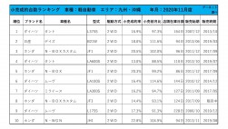 2020年11月度　軽自動車小売成約台数ランキング【九州・沖縄エリア】