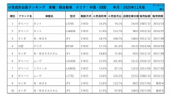 2020年11月度　軽自動車小売成約台数ランキング 【中国・四国エリア】