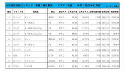 2020年11月度　軽自動車小売成約台数ランキング【近畿エリア】