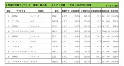 2020年11月度　輸入車小売成約台数ランキング【近畿エリア】