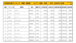 2020年11月度　国産車小売成約台数ランキング【東海・北陸エリア