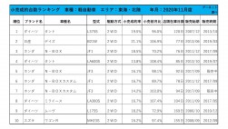 2020年11月度　軽自動車小売成約台数ランキング【東海・北陸エリア】