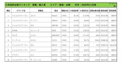 2020年11月度　輸入車小売成約台数ランキング【東海・北陸エリア】