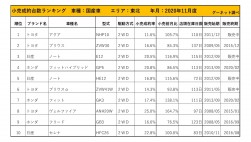 2020年11月度　国産車小売成約台数ランキング【関東・甲信越エリア】