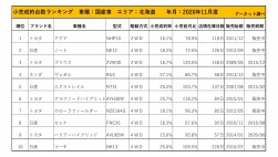 2020年11月度　国産車小売成約台数ランキング【東北エリア】