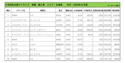 2020年11月度　輸入車小売成約台数ランキング【東北エリア】