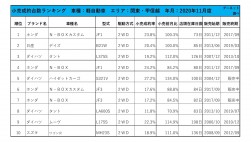 2020年11月度　軽自動車小売成約台数ランキング【北海道エリア】