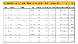 2020年11月度　国産車小売成約台数ランキング【全国エリア】