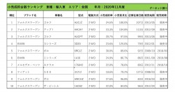 2020年11月度　輸入車小売成約台数ランキング【全国エリア】