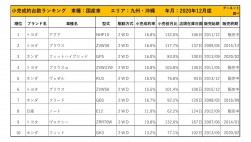 2020年12月度　国産車小売成約台数ランキング【九州・沖縄エリア】