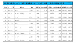 2020年12月度　軽自動車小売成約台数ランキング【九州・沖縄エリア】