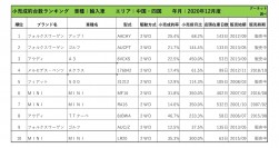 2020年12月度　輸入車小売成約台数ランキング 【中国・四国エリア】