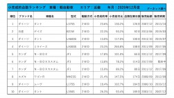 2020年12月度　軽自動車小売成約台数ランキング【近畿エリア】