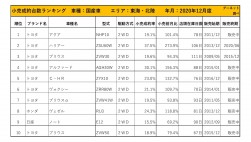 2020年12月度　国産車小売成約台数ランキング【東海・北陸エリア】