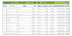 2020年12月度　輸入車小売成約台数ランキング【東海・北陸エリア】