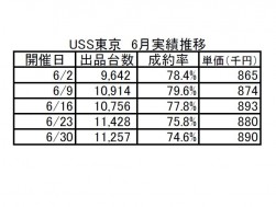 画像2　USS東京会場　6月実績推移