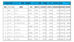 2020年12月度　軽自動車小売成約台数ランキング【関東・甲信越エリア】