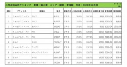 2020年12月度　輸入車小売成約台数ランキング【関東・甲信越エリア】