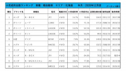 2020年12月度　軽自動車小売成約台数ランキング【北海道エリア】