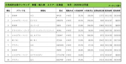 2020年12月度　輸入車小売成約台数ランキング【北海道エリア】