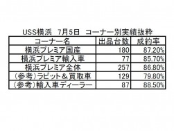 画像2　USS横浜会場　7/5　「横浜プレミア」コーナー実績詳細
