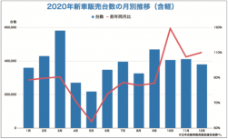 ２０２０年新車販売台数の月別推移（含軽）