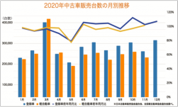 ２０２０年中古車販売台数の月別推移