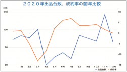 ２０２０年オートオークション出品台数、成約率の前年比較