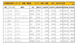 2021年1月度　国産車小売成約台数ランキング 【中国・四国エリア】