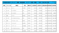 2021年1月度　軽自動車小売成約台数ランキング 【中国・四国エリア】