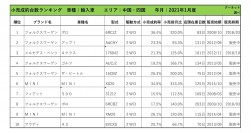 2021年1月度　輸入車小売成約台数ランキング 【中国・四国エリア】