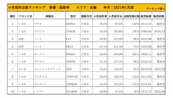 2021年1月度　国産車小売成約台数ランキング【近畿エリア】