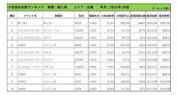 2021年1月度　輸入車小売成約台数ランキング【近畿エリア】