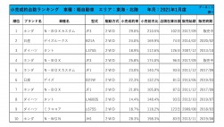 2021年1月度　軽自動車小売成約台数ランキング【東海・北陸エリア】