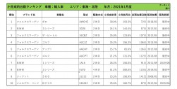 2021年1月度　輸入車小売成約台数ランキング【東海・北陸エリア】