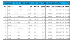 2021年1月度　軽自動車小売成約台数ランキング【関東・甲信越エリア】