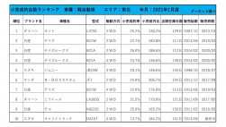 2021年1月度　軽自動車小売成約台数ランキング【東北エリア】