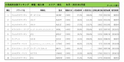 2021年1月度　輸入車小売成約台数ランキング【東北エリア】