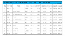 2021年1月度　軽自動車小売成約台数ランキング【全国エリア】