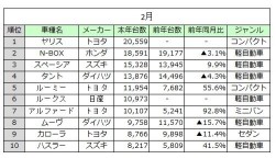  新車販売トップ１０