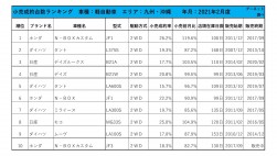 2021年2月度　軽自動車小売成約台数ランキング【九州・沖縄エリア】