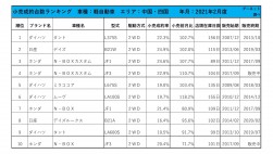 2021年2月度　軽自動車小売成約台数ランキング 【中国・四国エリア】