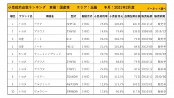 2021年2月度　国産車小売成約台数ランキング【近畿エリア】